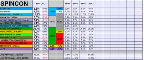 Sondaggio SPINCON: CSX +12,1%, Coalizione Monti al 58%. PDL, SEL e IDV in flessione. In crescita PD e M5S
