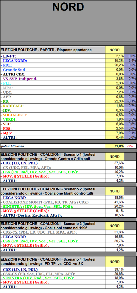 Sondaggio GPG: Nord, Lega -5%, M5S +2%. PD primo partito