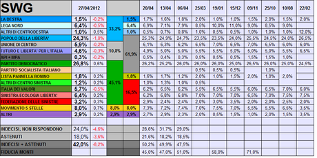 Sondaggio SWG: CSX +11,9%, Coalizione Monti al 62%. Calo di PDL, LN, TPI e LN. Bene PD e M5S che si conferma 3° partito nettamente