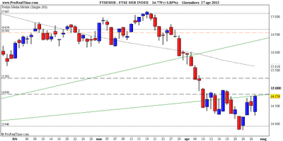 FtseMib: weekly close 27.04.2012