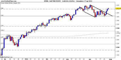 SP500 ancora sopra 1400