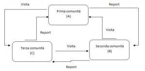 Il progetto di Visiting nelle comunità residenziali italiane