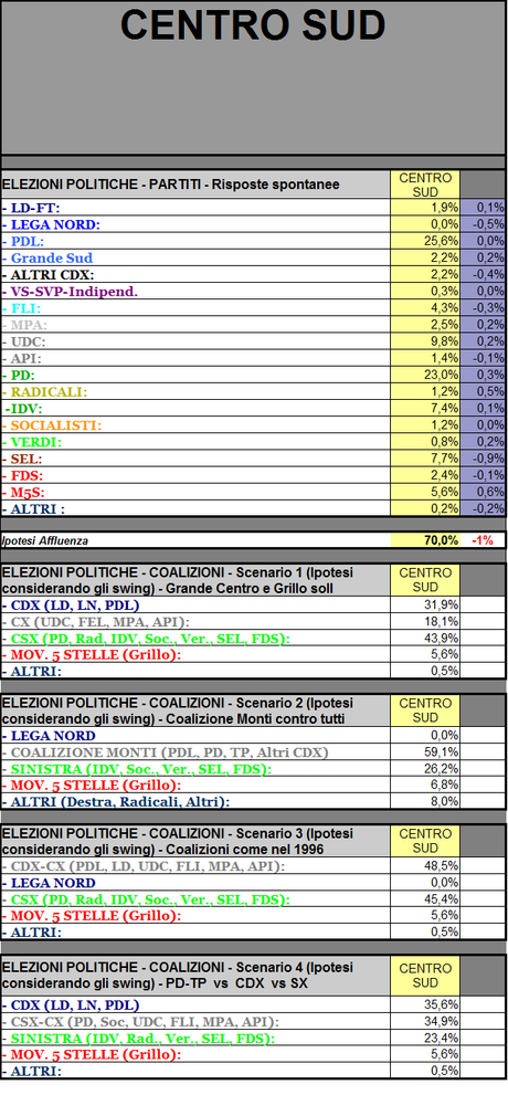 Sondaggio GPG: Centro-Sud,  M5S in crescita, stabile il PDL che resta primo. In calo SEL e FLI