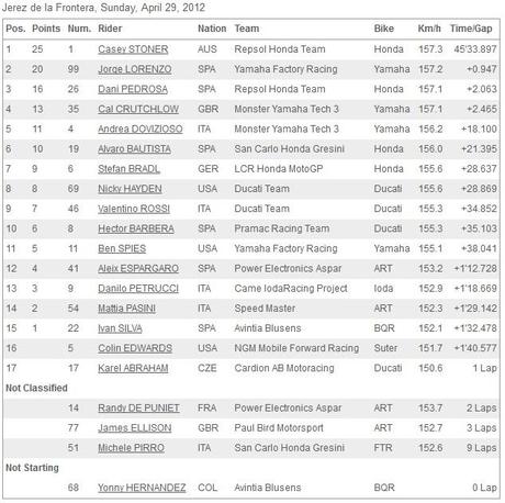 MotoGP 2012 – Gara Jerez – Stoner risponde!