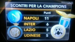 FOTO-Ecco la classifica avulsa. Napoli terzo