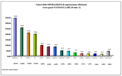 Tutte le armi comprate e vendute dall'Italia. Rapporto ufficiale 2011