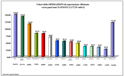 Tutte le armi comprate e vendute dall'Italia. Rapporto ufficiale 2011