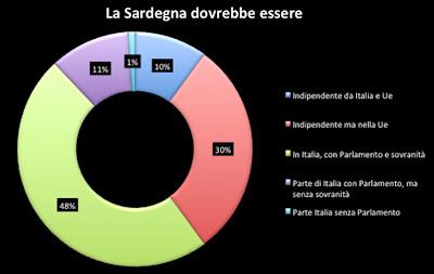 Il 40% dei sardi è per l'indipendenza; il resto per la sovranità