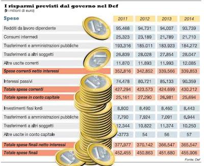 Spending review .. Infografica .. ecco i tagli previsti dal Governo Monti.