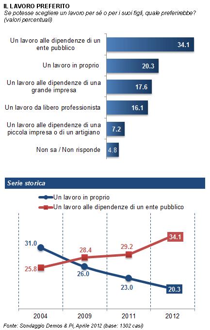 Un Paese in caduta libera