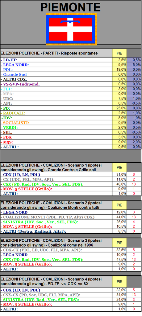 Sondaggio GPG: PIEMONTE, PD primo partito al 25%, PDL 19%, LN e M5S alla pari sotto il 10%