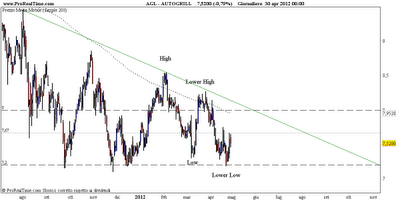 Autogrill: in range con un lower low di troppo