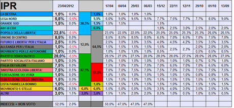 Sondaggio IPR: CSX +17%, Coalizione Monti oltre il 64%. Lega e FLI molto deboli. PD primo partito. M5S in ascesa
