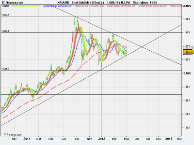 Gold sotto i 1500