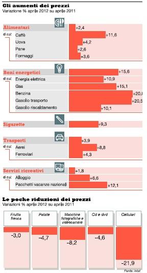 La spesa degli italiani e l'inflazione