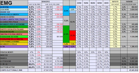 Sondaggio EMG: CSX +15,8%, Coalizione Monti al 52%, PDL, SEL e M5S in crescita, frenata di PD, IDV e LN
