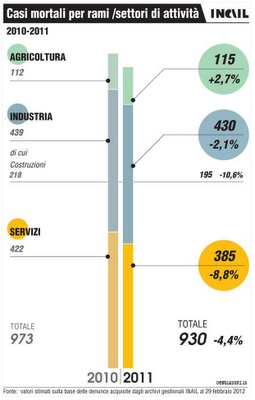 Festa dei lavoratori: dalla ricerca di occupazione alla sicurezza sul lavoro. In calo infortuni e morti sul lavoro