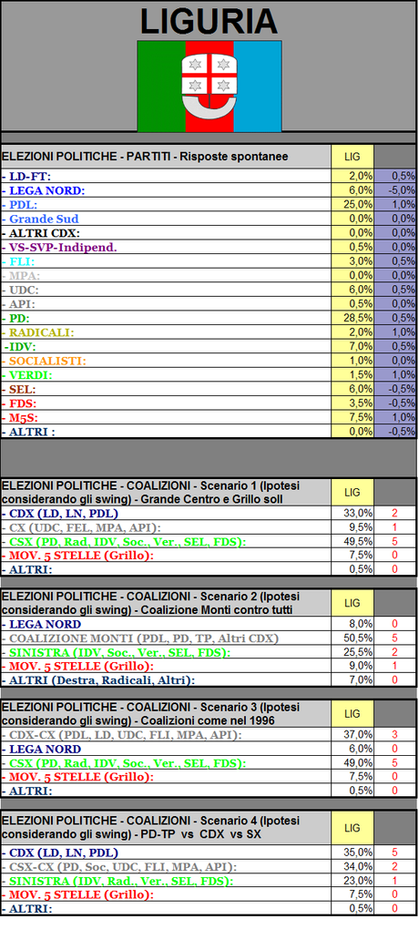 Sondaggio GPG: Liguria, PD primo partito, LN in picchiata, si apprezzano i partiti minori, PDL in lieve crescita