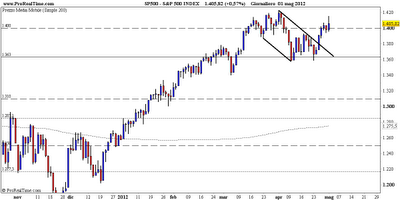 SP500 daily close 01.05.2012