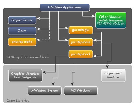 GNUstep-library-map