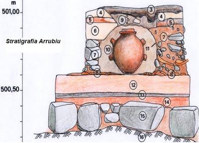 Bronze Age - Alimentazione e nuraghe