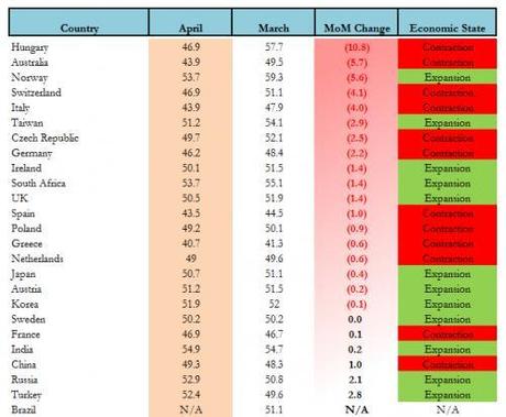 Ad Aprile sul Pianeta Terra inchiodano i PMI Manifatturieri (USA a parte of course...)