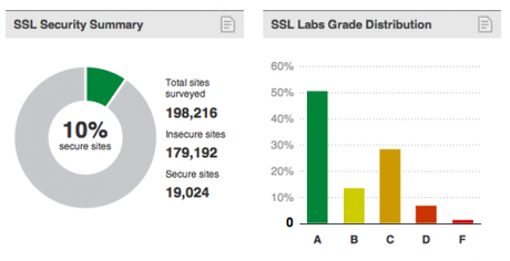 Grafici relativi alla diffusione, e alla categoria, di certificati SSL DV/OV/EV presso i 200.000 principali siti web al mondo (fonte: SSL Pulse, 2012)