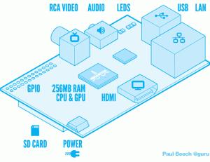 Raspberry Pi: il computer con le dimensioni di una carta di credito