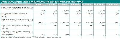 Internet in Italia cala? Dati Audiweb di Marzo