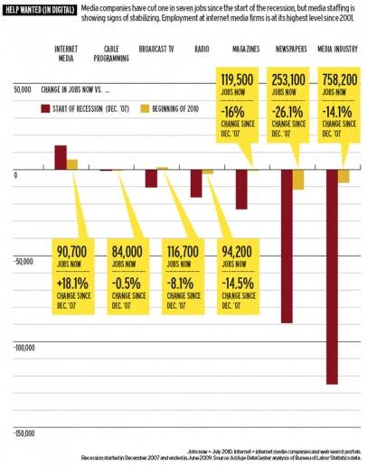 Andamento delle Principali Imprese dei Media