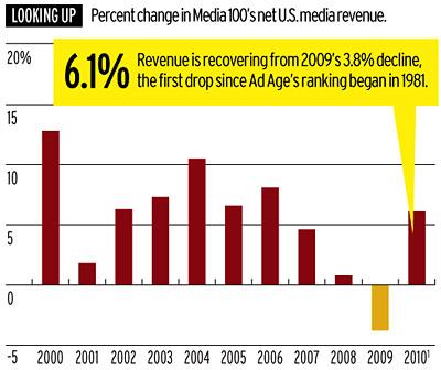 Andamento delle Principali Imprese dei Media