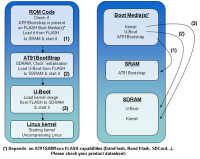 Il Boot di Linux:  come le diverse architetture eseguono la fase di 