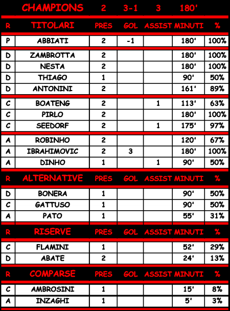 Statistiche di Ajax - Milan 1-1