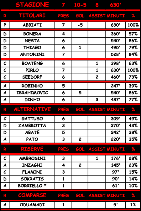 Statistiche di Ajax - Milan 1-1