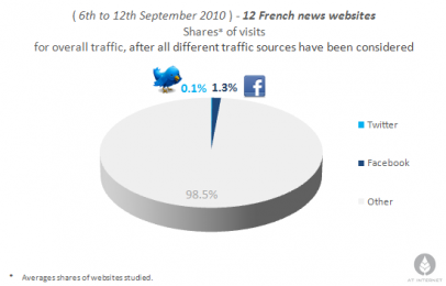 L’impatto di Twitter sui Media è Minimo