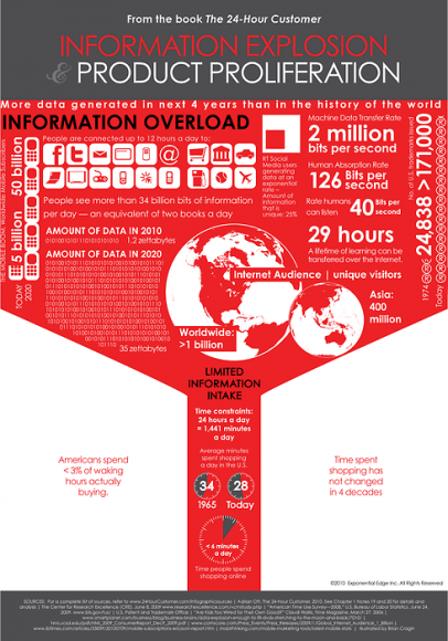 Consumo, Produzione & Sovraccarico Informativo