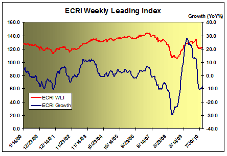 L'Indice ECRI continua a migliorare (pur rimanendo in negativo)