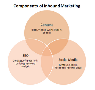 Che cosa è l'inbound marketing