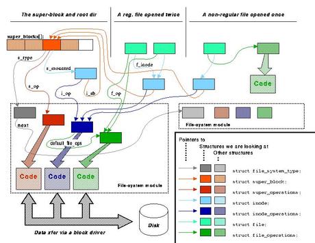 Il Virtual File System in Linux: tipici problemi implementativi.