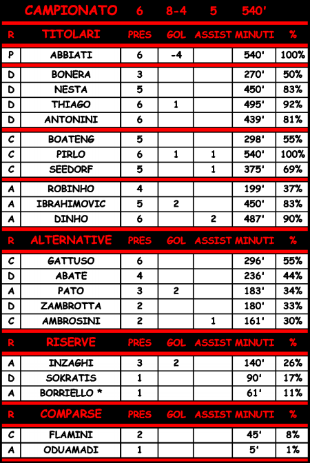 Statistiche di Parma-Milan 0-1