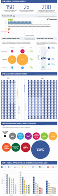 Facebook Mobile in un info-grafico