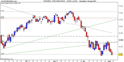 FtseMib: weekly close 04.05.2012