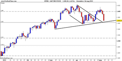 SP500: weekly close 04.05.2012