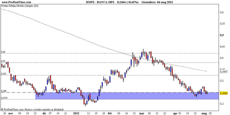 Banca MPS ora sull'ultimo supporto