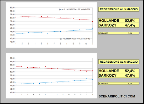 Elezioni Presidenziali Francia 2012: Sondaggi e Previsioni/6. Per noi vince Hollande di 4/5 punti. Domani il live