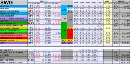 Sondaggio SWG: CSX +11,2%, Coalizione Monti al 63%. bene PDL e Destra, in calo la LN ed il M5S. Stabili PD e TP.