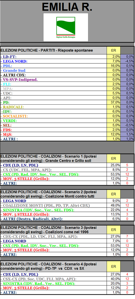 Sondaggio GPG: Emilia Romagna, PD in testa stabile. PDL al 16%, insidiato dal M5S al 12%