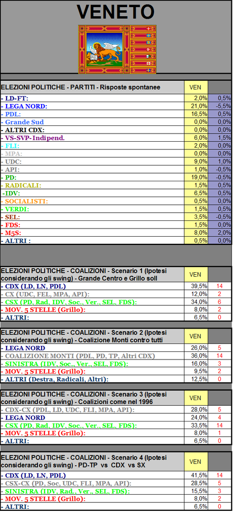 Sondaggio GPG: Veneto, Lega Nord in difficoltà ma ancora sopra il 20%. Il CDX rischia anche se corre unito