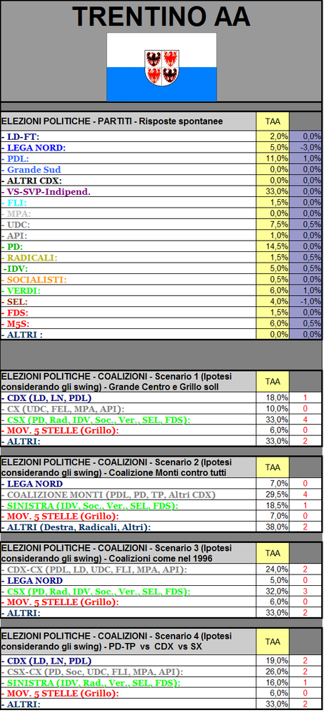 Sondaggio GPG: Trentino Alto Adige, LN scende al 5%, in crescita il PDL e il M5S. Scende SEL