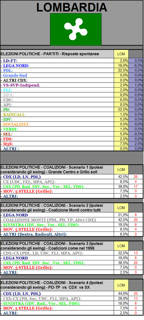 Sondaggio GPG: Lombardia, PD e PDL in testa, LN sotto il 20%. Nello scenario classico l'esito non è più scontato